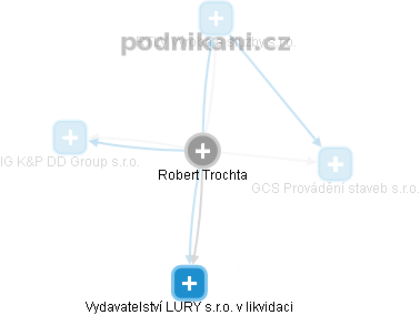 Robert Trochta - Vizualizace  propojení osoby a firem v obchodním rejstříku