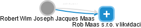 Robert Wim Joseph Jacques Maas - Vizualizace  propojení osoby a firem v obchodním rejstříku