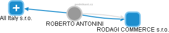 ROBERTO ANTONINI - Vizualizace  propojení osoby a firem v obchodním rejstříku