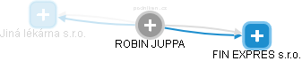  Robin J. - Vizualizace  propojení osoby a firem v obchodním rejstříku