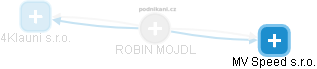 Robin M. - Vizualizace  propojení osoby a firem v obchodním rejstříku