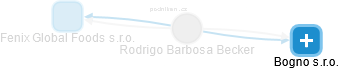 Rodrigo Barbosa Becker - Vizualizace  propojení osoby a firem v obchodním rejstříku