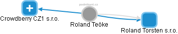 Roland Teöke - Vizualizace  propojení osoby a firem v obchodním rejstříku