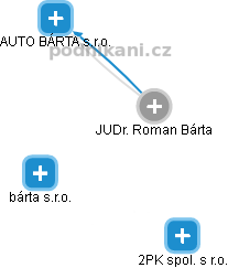 Roman Bárta - Vizualizace  propojení osoby a firem v obchodním rejstříku
