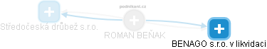 ROMAN BEŇAK - Vizualizace  propojení osoby a firem v obchodním rejstříku