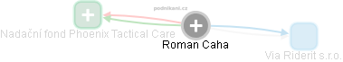  Roman C. - Vizualizace  propojení osoby a firem v obchodním rejstříku