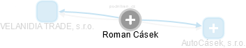  Roman C. - Vizualizace  propojení osoby a firem v obchodním rejstříku