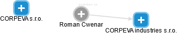 Roman Cwenar - Vizualizace  propojení osoby a firem v obchodním rejstříku