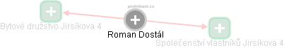 Roman Dostál - Vizualizace  propojení osoby a firem v obchodním rejstříku
