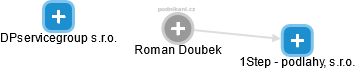 Roman Doubek - Vizualizace  propojení osoby a firem v obchodním rejstříku