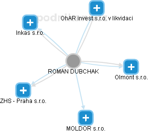 ROMAN DUBCHAK - Vizualizace  propojení osoby a firem v obchodním rejstříku
