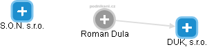  Roman D. - Vizualizace  propojení osoby a firem v obchodním rejstříku