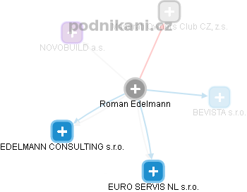  Roman E. - Vizualizace  propojení osoby a firem v obchodním rejstříku