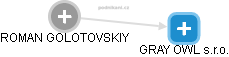 ROMAN GOLOTOVSKIY - Vizualizace  propojení osoby a firem v obchodním rejstříku