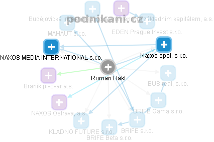 Roman Hákl - Vizualizace  propojení osoby a firem v obchodním rejstříku