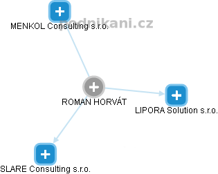 ROMAN HORVÁT - Vizualizace  propojení osoby a firem v obchodním rejstříku