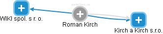 Roman Kirch - Vizualizace  propojení osoby a firem v obchodním rejstříku