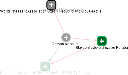 Roman Kocourek - Vizualizace  propojení osoby a firem v obchodním rejstříku