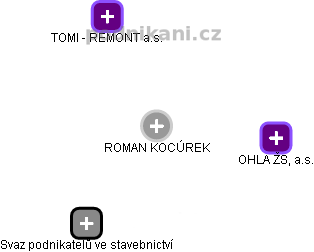 ROMAN KOCÚREK - Vizualizace  propojení osoby a firem v obchodním rejstříku