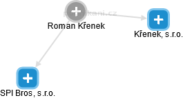 Roman Křenek - Vizualizace  propojení osoby a firem v obchodním rejstříku