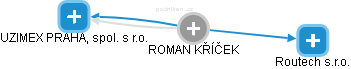 ROMAN KŔÍČEK - Vizualizace  propojení osoby a firem v obchodním rejstříku