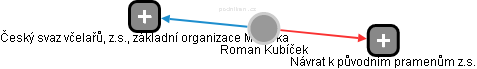 Roman Kubíček - Vizualizace  propojení osoby a firem v obchodním rejstříku