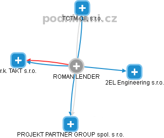 ROMAN LENDER - Vizualizace  propojení osoby a firem v obchodním rejstříku