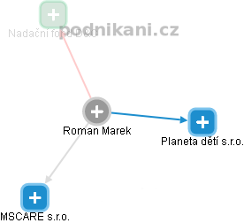 Roman Marek - Vizualizace  propojení osoby a firem v obchodním rejstříku