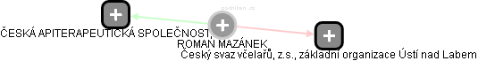 ROMAN MAZÁNEK - Vizualizace  propojení osoby a firem v obchodním rejstříku