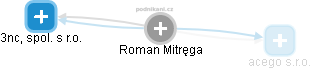 Roman Mitręga - Vizualizace  propojení osoby a firem v obchodním rejstříku