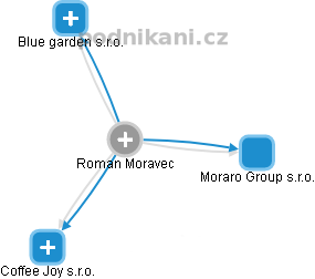 Roman Moravec - Vizualizace  propojení osoby a firem v obchodním rejstříku