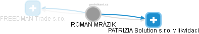 ROMAN MRÁZIK - Vizualizace  propojení osoby a firem v obchodním rejstříku