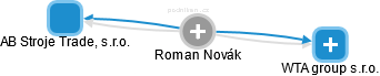 Roman Novák - Vizualizace  propojení osoby a firem v obchodním rejstříku