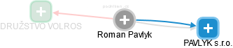 Roman Pavlyk - Vizualizace  propojení osoby a firem v obchodním rejstříku