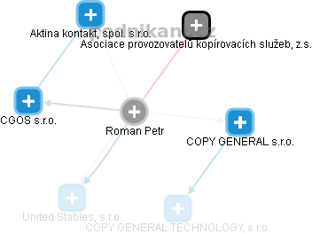 Roman Petr - Vizualizace  propojení osoby a firem v obchodním rejstříku
