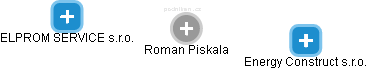 Roman Piskala - Vizualizace  propojení osoby a firem v obchodním rejstříku
