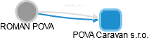 ROMAN POVA - Vizualizace  propojení osoby a firem v obchodním rejstříku