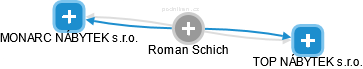 Roman Schich - Vizualizace  propojení osoby a firem v obchodním rejstříku