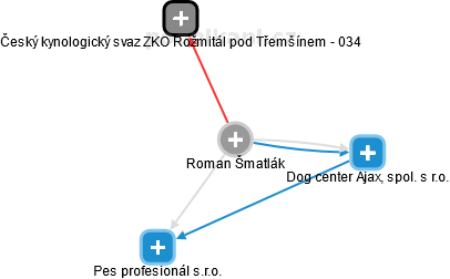 Roman Šmatlák - Vizualizace  propojení osoby a firem v obchodním rejstříku