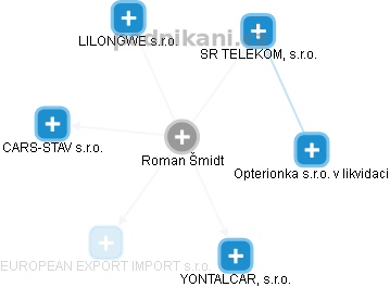 Roman Šmidt - Vizualizace  propojení osoby a firem v obchodním rejstříku