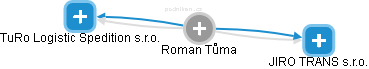  Roman T. - Vizualizace  propojení osoby a firem v obchodním rejstříku
