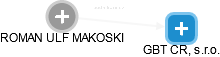  Makoski R. - Vizualizace  propojení osoby a firem v obchodním rejstříku
