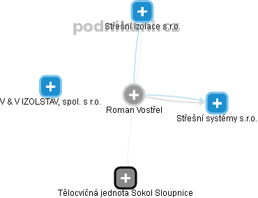 Roman Vostřel - Vizualizace  propojení osoby a firem v obchodním rejstříku