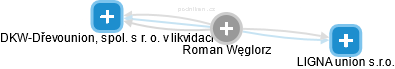 Roman Węglorz - Vizualizace  propojení osoby a firem v obchodním rejstříku