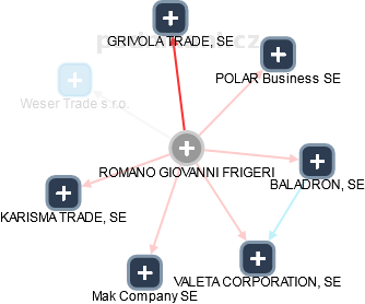 ROMANO GIOVANNI FRIGERI - Vizualizace  propojení osoby a firem v obchodním rejstříku