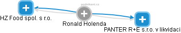 Ronald Holenda - Vizualizace  propojení osoby a firem v obchodním rejstříku