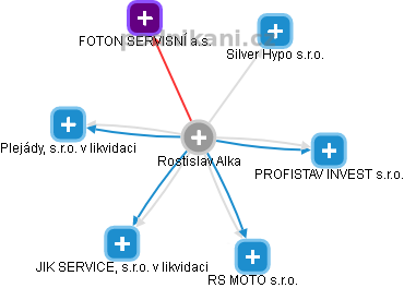  Rostislav A. - Vizualizace  propojení osoby a firem v obchodním rejstříku