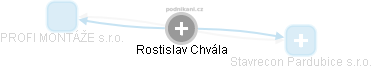  Rostislav Ch. - Vizualizace  propojení osoby a firem v obchodním rejstříku