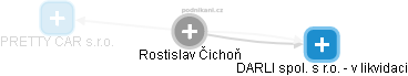 Rostislav Čichoň - Vizualizace  propojení osoby a firem v obchodním rejstříku
