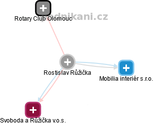  Rostislav R. - Vizualizace  propojení osoby a firem v obchodním rejstříku